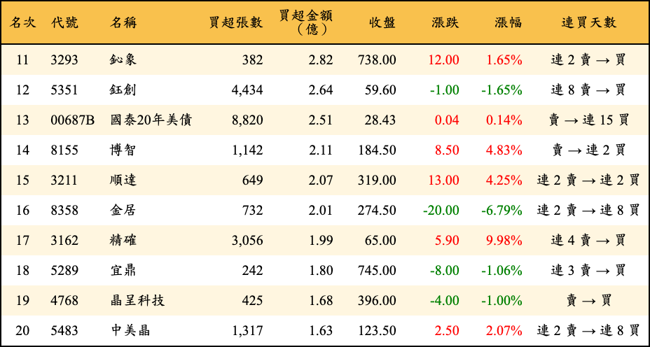 買超張數及金額