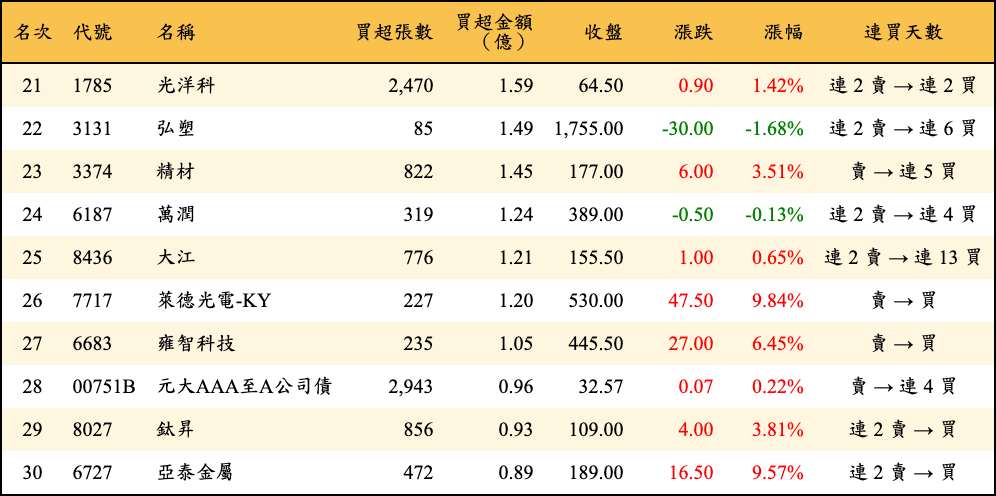 買超張數及金額