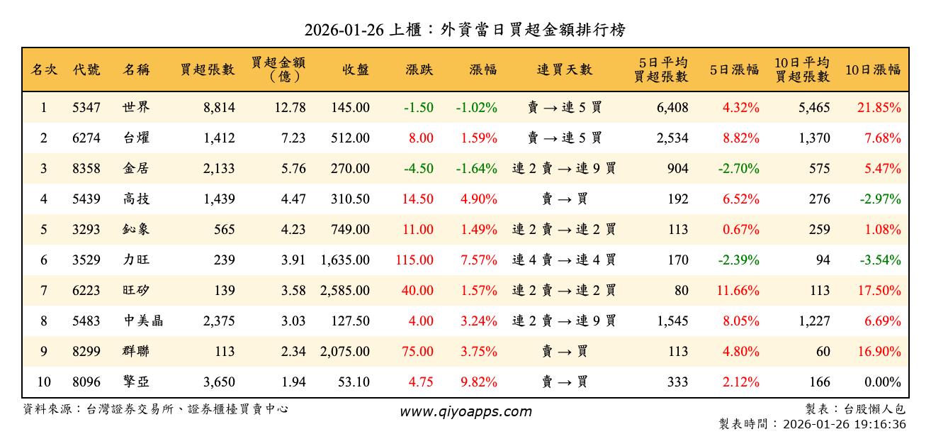 上櫃：外資當日買超金額排行榜