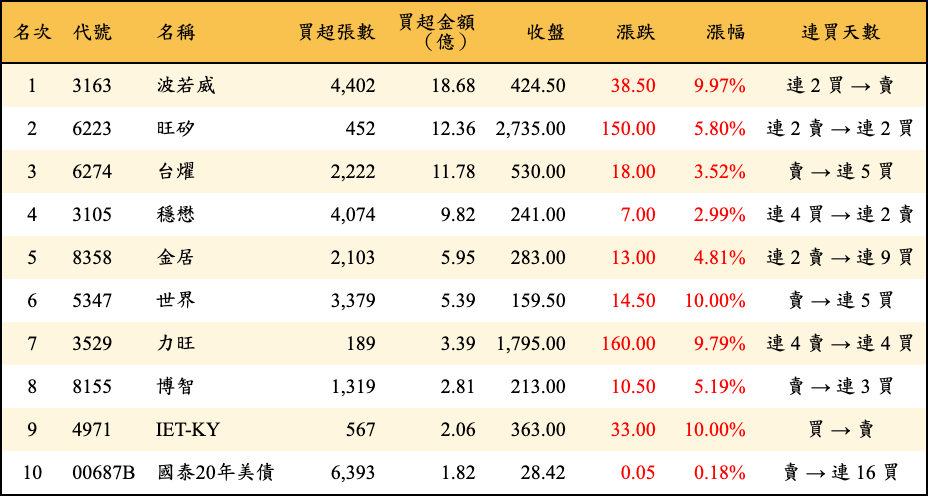 買超張數及金額
