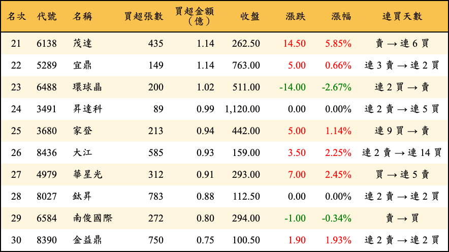 買超張數及金額