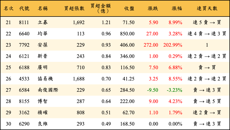 買超張數及金額