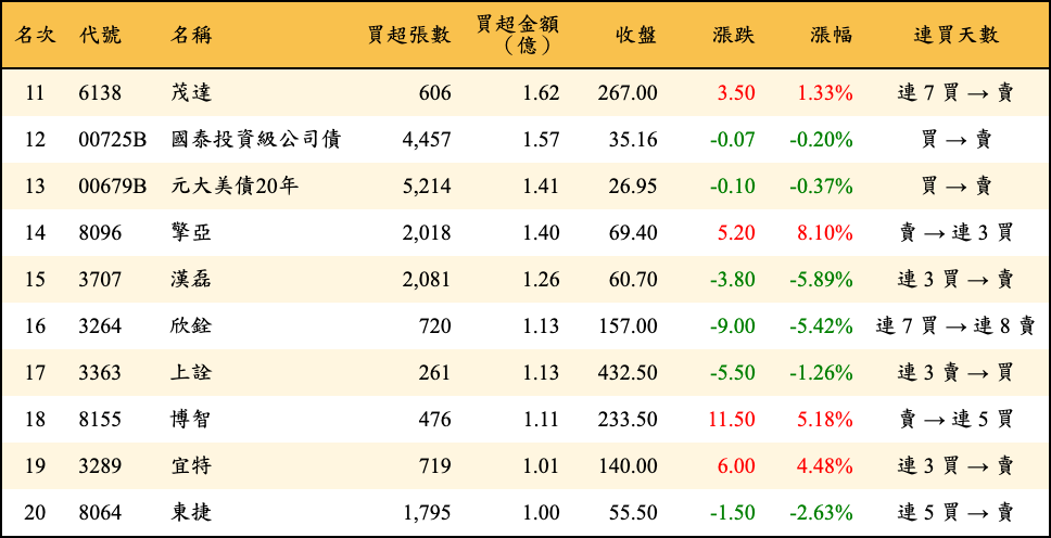 買超張數及金額