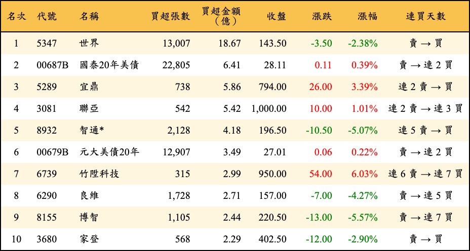 買超張數及金額