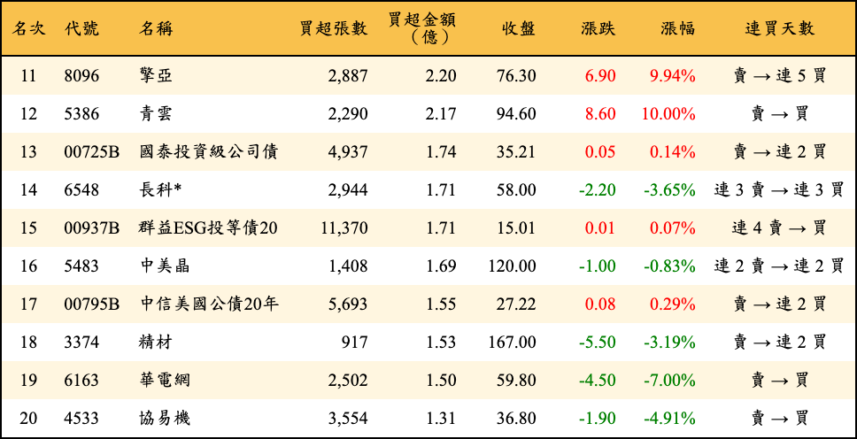 買超張數及金額