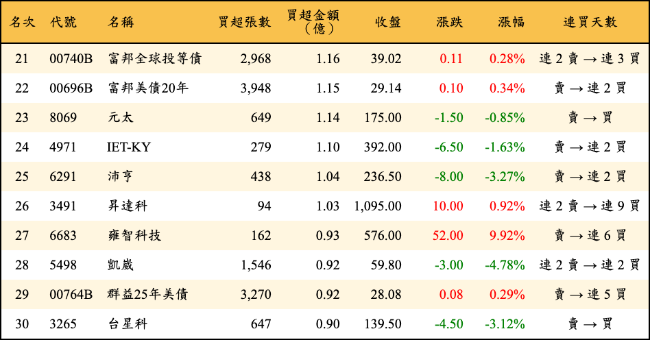 買超張數及金額