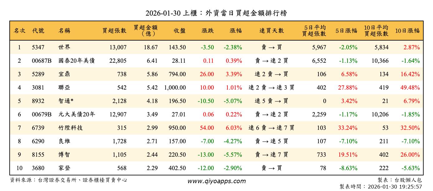 上櫃：外資當日買超金額排行榜