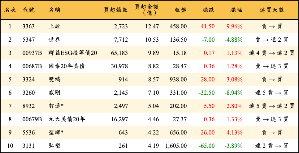 買超張數及金額