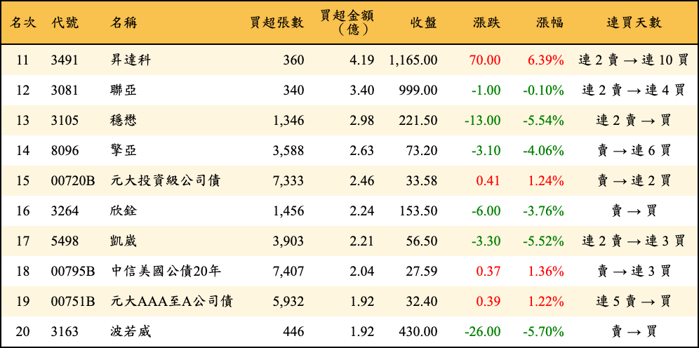 買超張數及金額