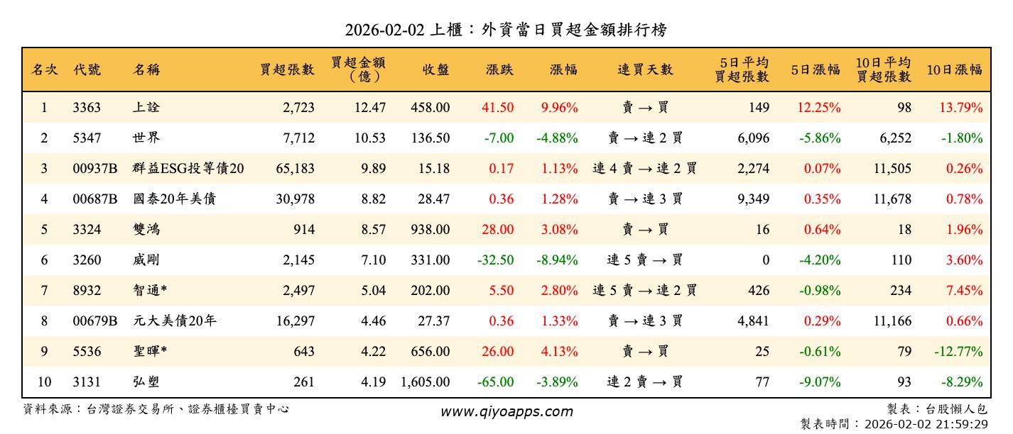 上櫃：外資當日買超金額排行榜