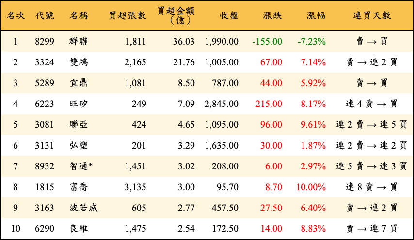買超張數及金額