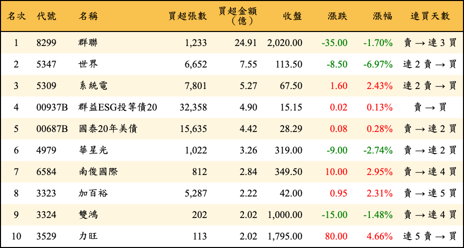 買超張數及金額