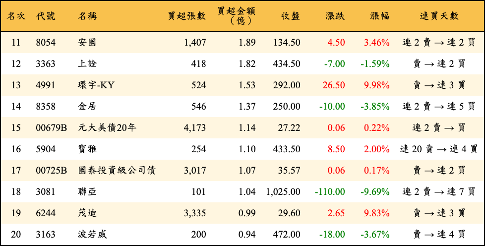 買超張數及金額