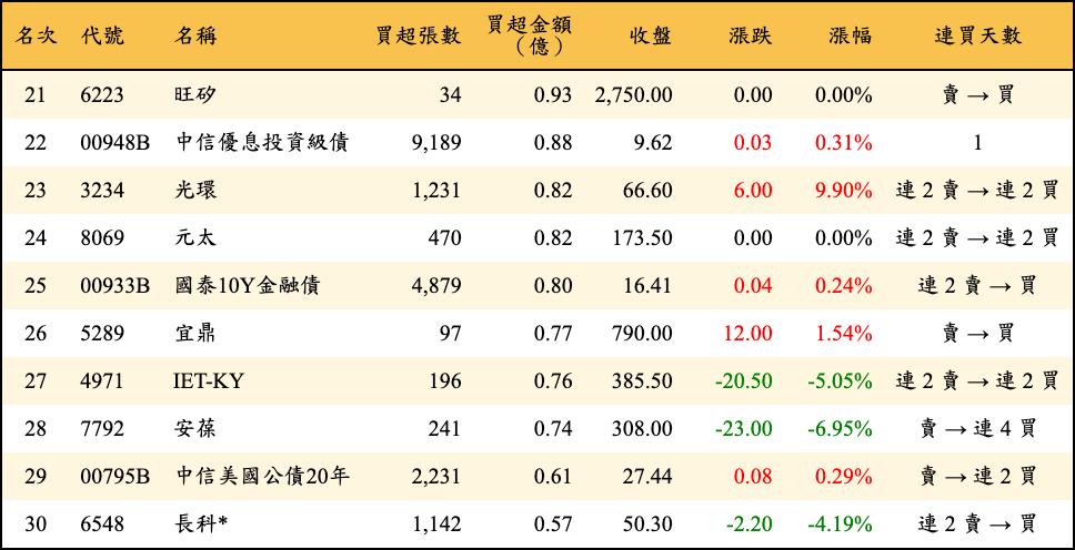 買超張數及金額
