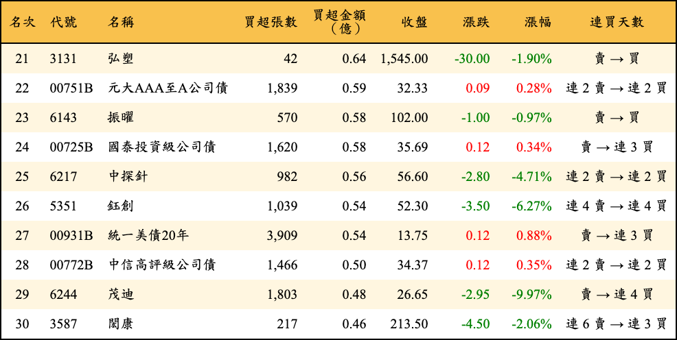 買超張數及金額