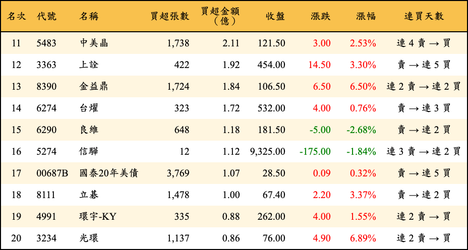 買超張數及金額