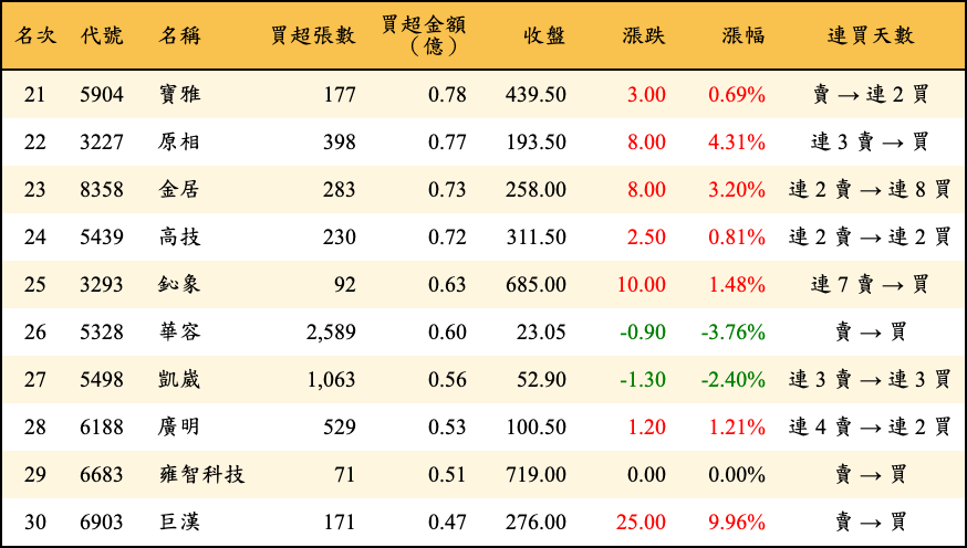 買超張數及金額