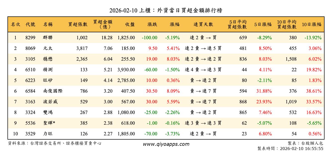 上櫃：外資當日買超金額排行榜