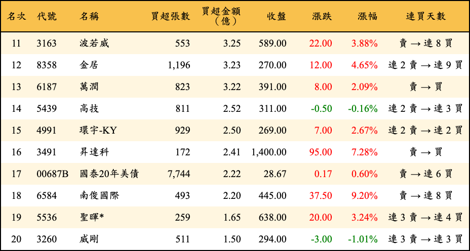買超張數及金額