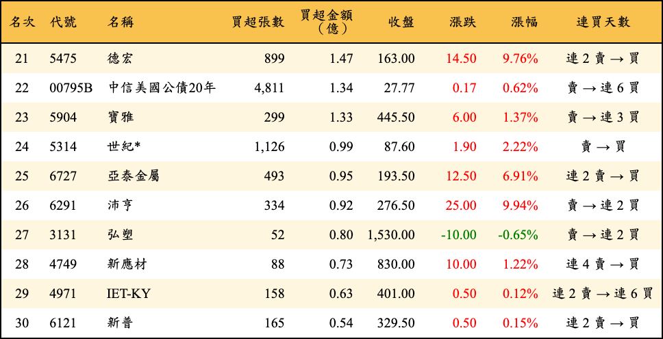 買超張數及金額
