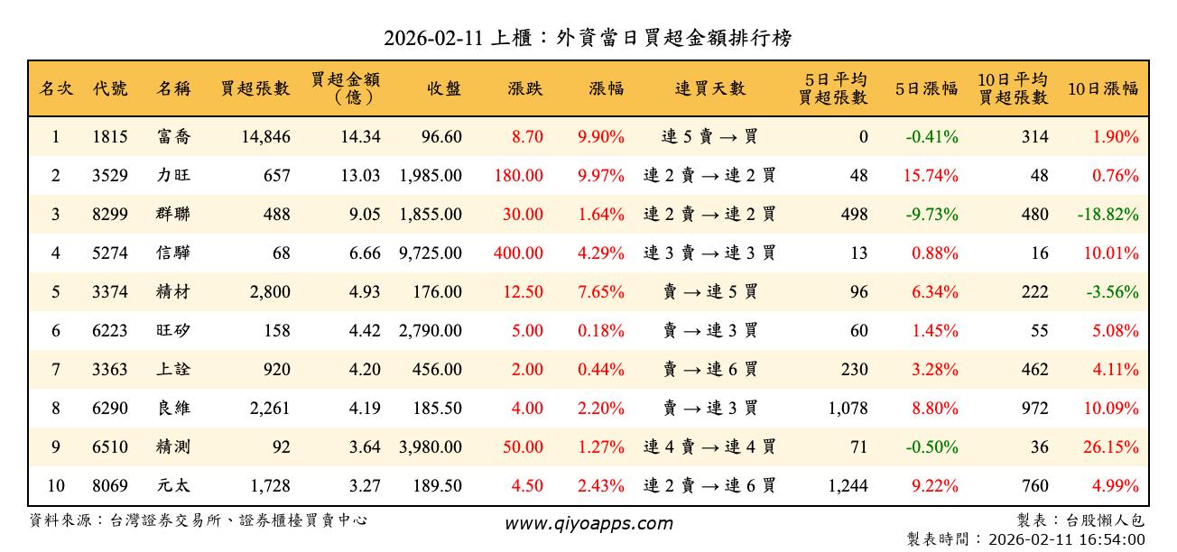 上櫃：外資當日買超金額排行榜