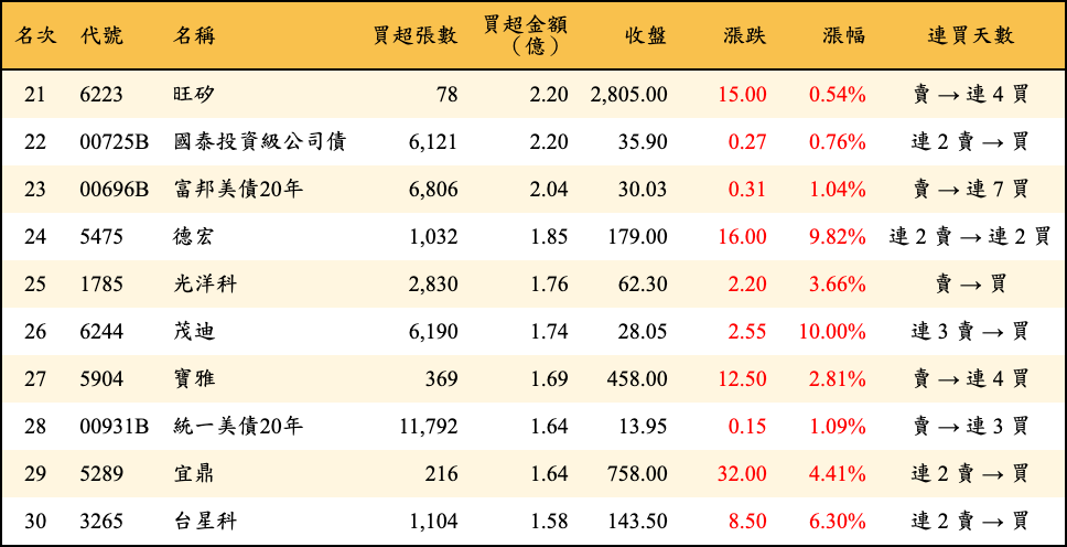 買超張數及金額