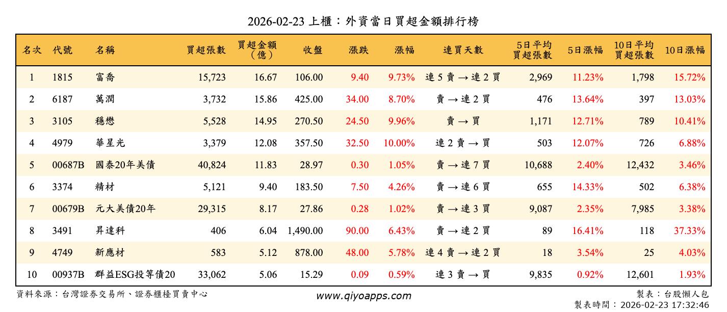 上櫃：外資當日買超金額排行榜