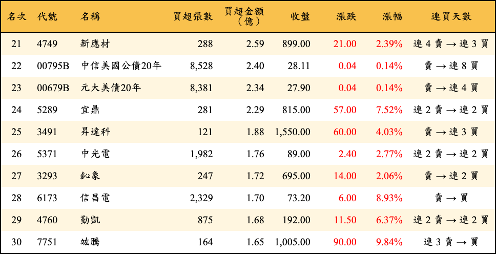 買超張數及金額