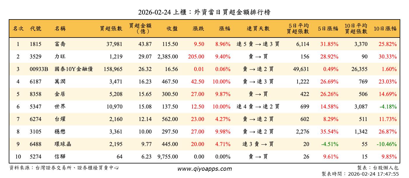 上櫃：外資當日買超金額排行榜
