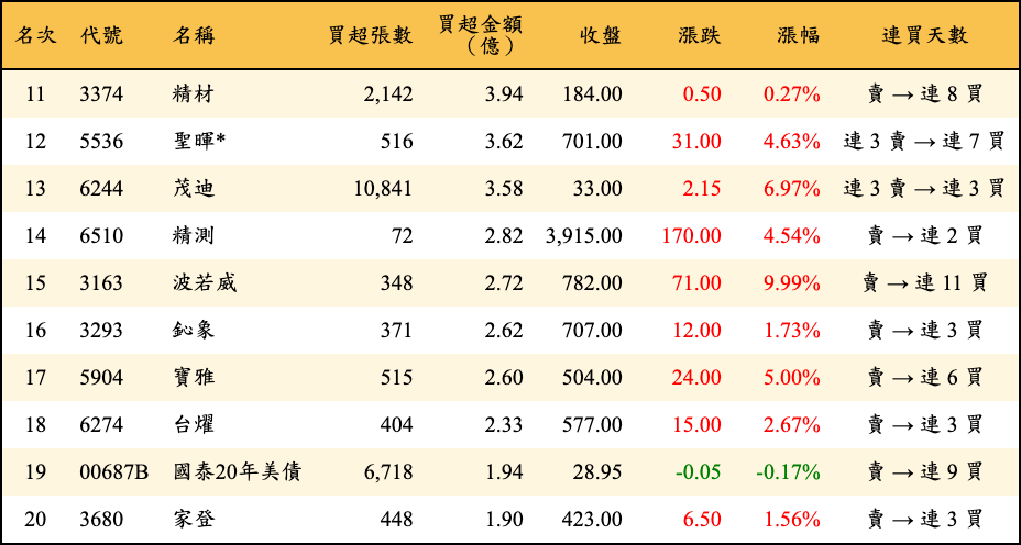 買超張數及金額