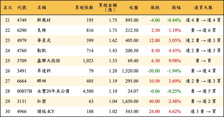 買超張數及金額