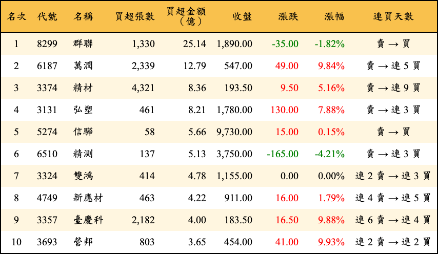 買超張數及金額
