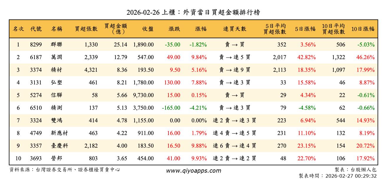 上櫃：外資當日買超金額排行榜