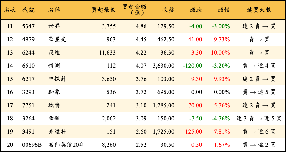 買超張數及金額