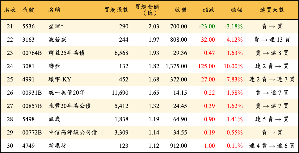 買超張數及金額