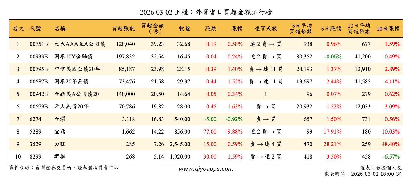 上櫃：外資當日買超金額排行榜