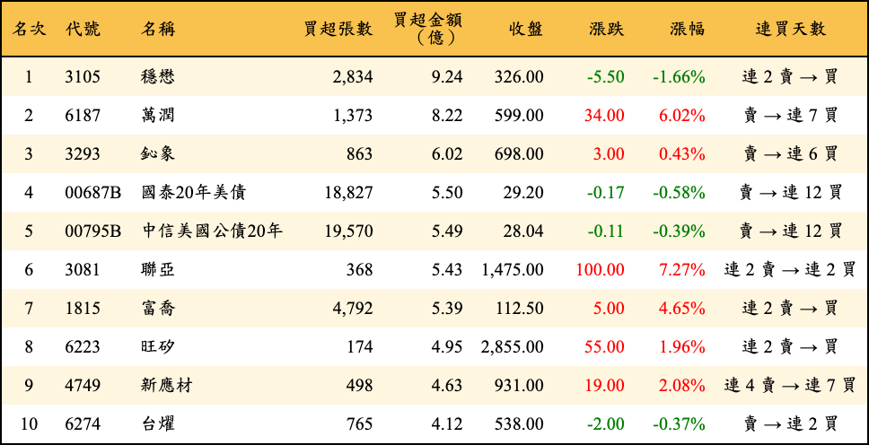 買超張數及金額