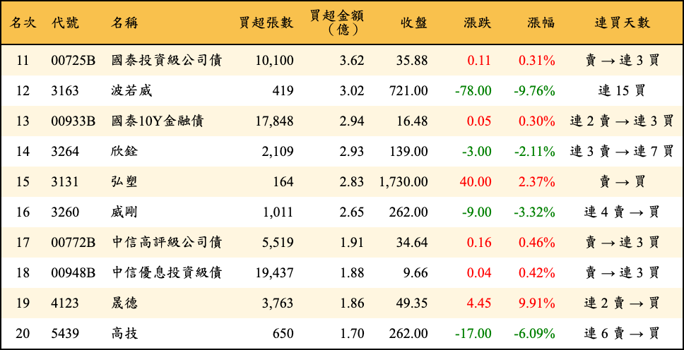 買超張數及金額