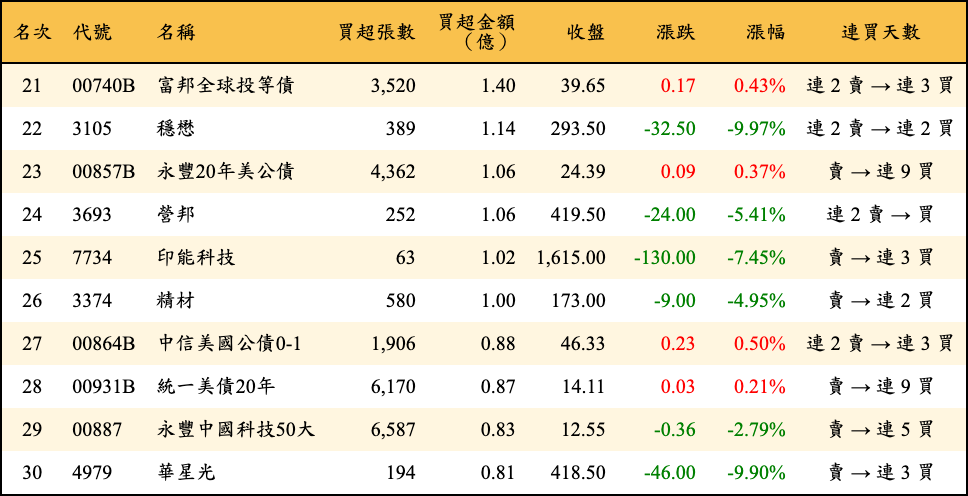 買超張數及金額
