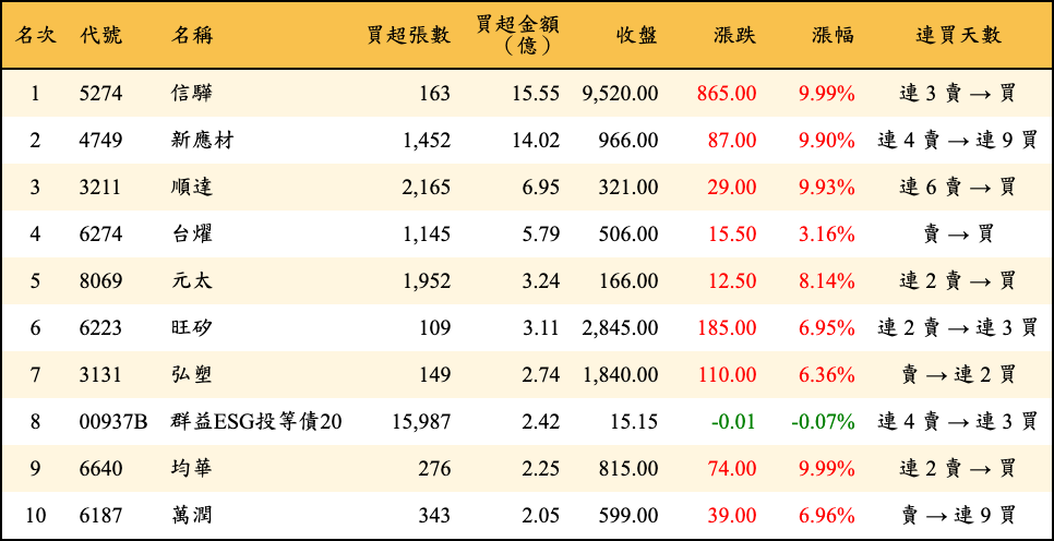 買超張數及金額