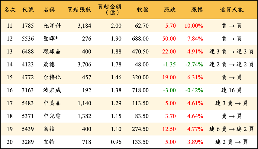 買超張數及金額