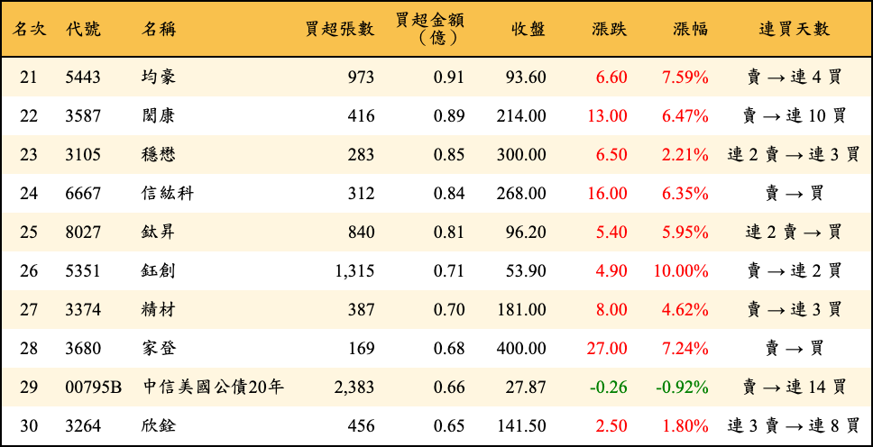 買超張數及金額