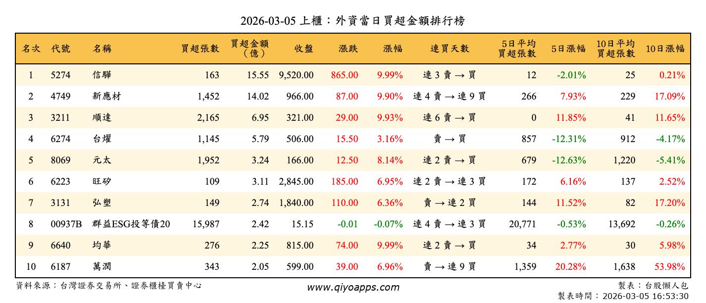 上櫃：外資當日買超金額排行榜