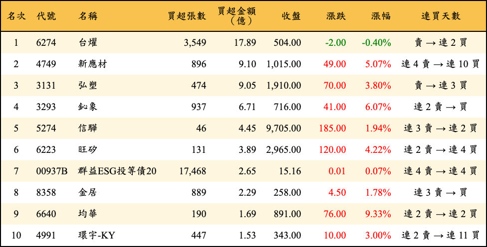 買超張數及金額