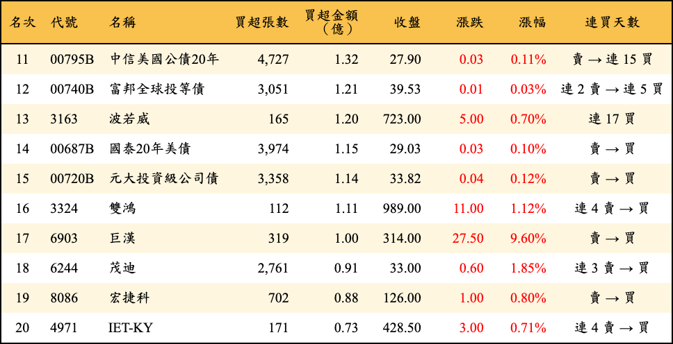 買超張數及金額