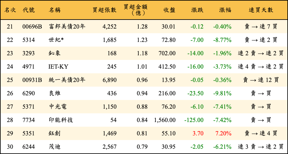 買超張數及金額