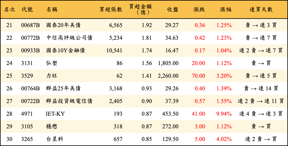 買超張數及金額