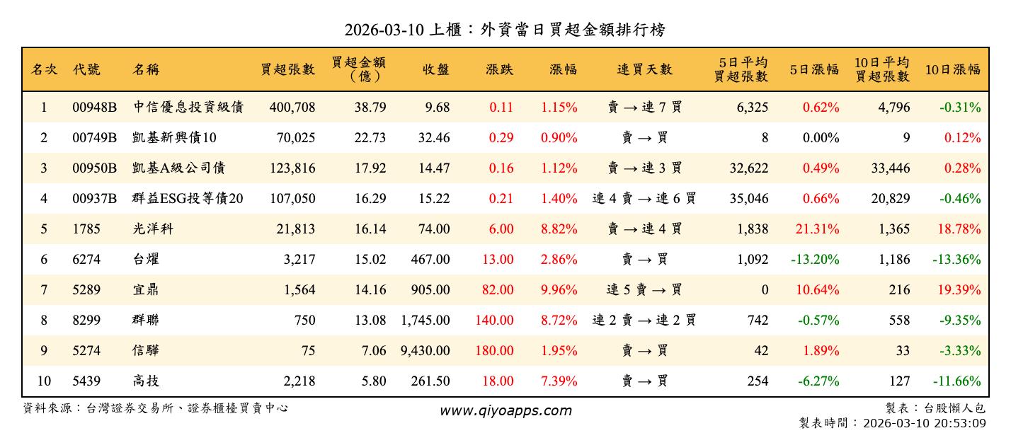 上櫃：外資當日買超金額排行榜