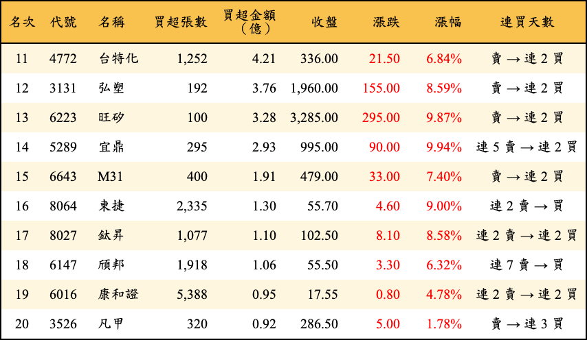 買超張數及金額