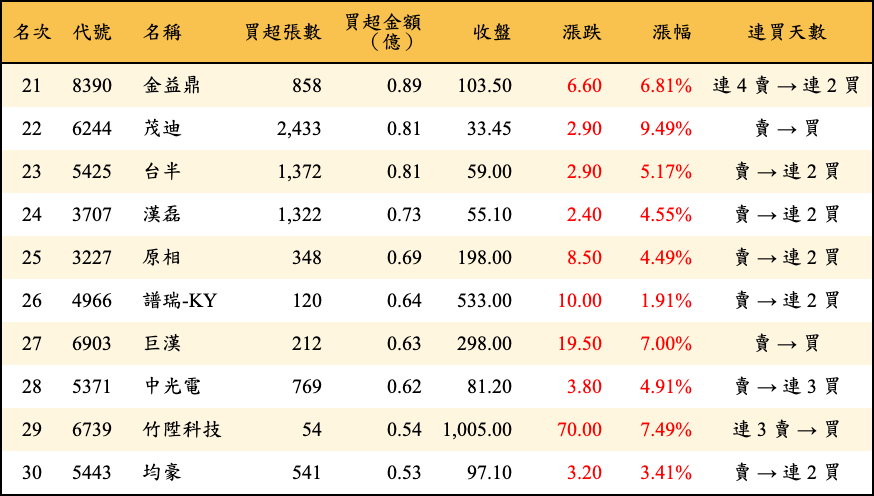 買超張數及金額